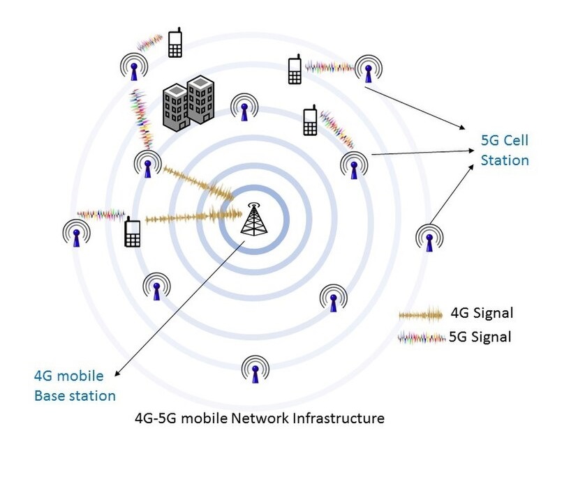 5G mobile network